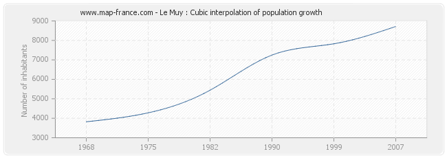 Le Muy : Cubic interpolation of population growth
